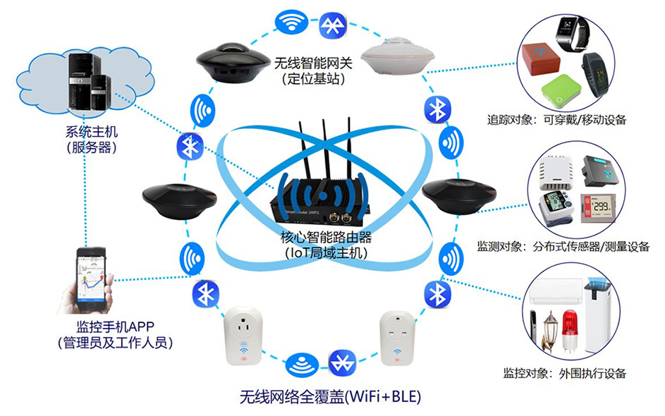 智慧校园系统的核心需求与基于物联网的解决方案